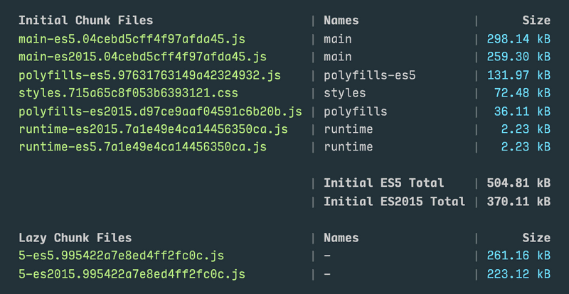 RxJS 6 ile derlendiğinde RxJS 6 ile dosya boyutlarını gösteren tablo