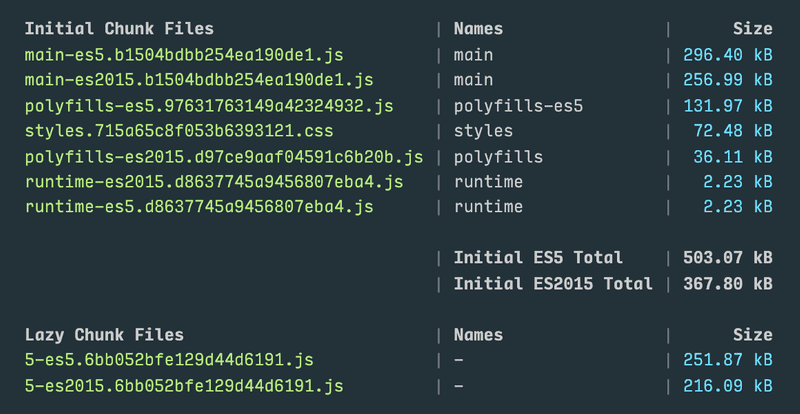 RxJS 7 ile derlendiğinde RxJS 7 ile dosya boyutlarını gösteren tablo