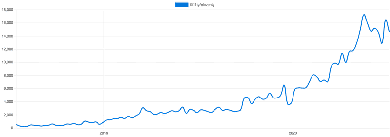 Kaynak: npm trends Eleventy npm indirme sayılarındaki iki senelik artışı gösteren grafik